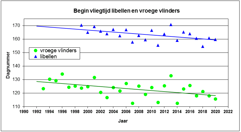 Grafiek van de dag begin vliegtijd vlinders en libellen