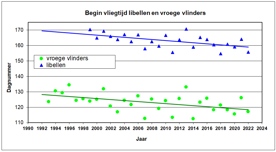 Vliegtijd vlinders en libellen Grafiek van de dag begin vliegtijd vlinders en libellen